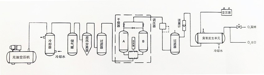 小型臭氧发生器 工艺流程图.jpg